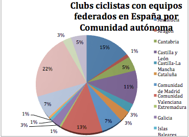 Estudio ciclismo España. Equipos